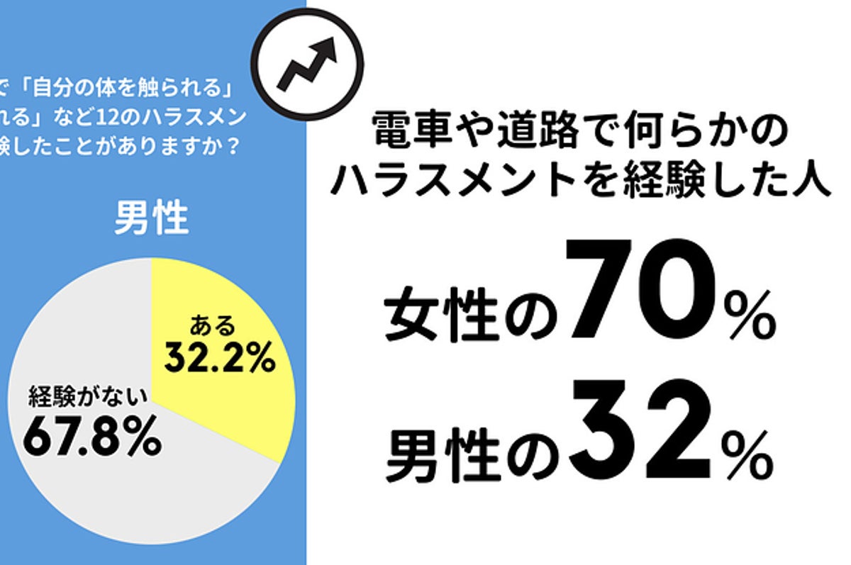 女性の7割が電車や道路でハラスメントを経験。「実態調査」でわかったこと