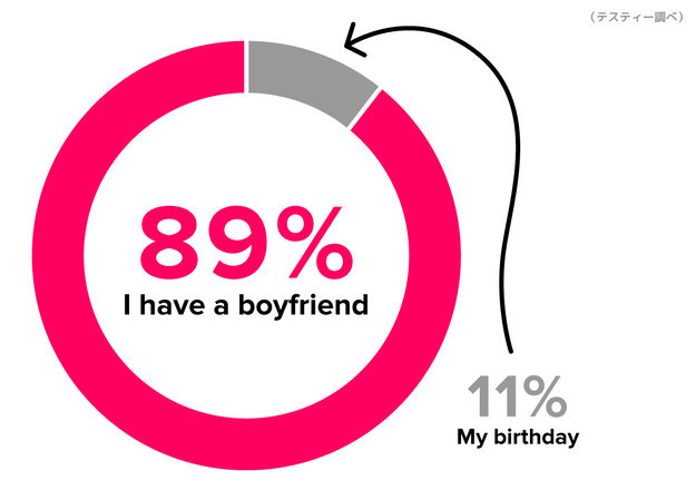 正解は「I have a boyfriend（私には彼氏がいる）」