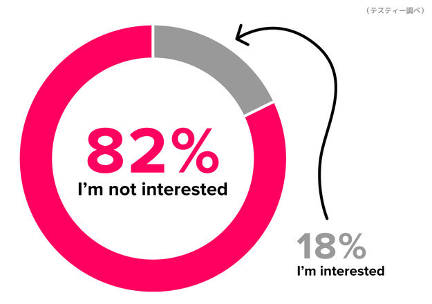 正解は「I’m not interested（興味なし）」