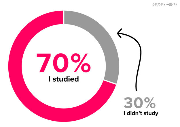正解は「I studied（勉強しました）」