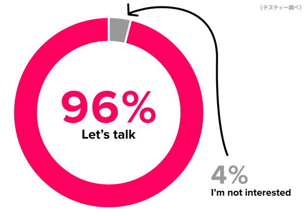 正解は「Let's talk（話しましょう）」