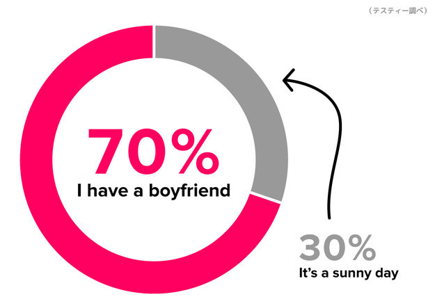 正解は「I have a boyfriend（私には彼氏がいる）」