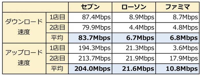 セブンイレブンのwi Fiが速すぎてやばい ログイン方法を3分で解説 セブンイレブンのwi Fiが速すぎてやばい ログイン方法を3分で解説