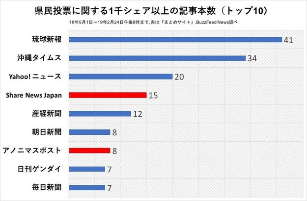 沖縄 県民投票 まとめサイト が大手メディア超える拡散力 知事や反対派の批判が中心