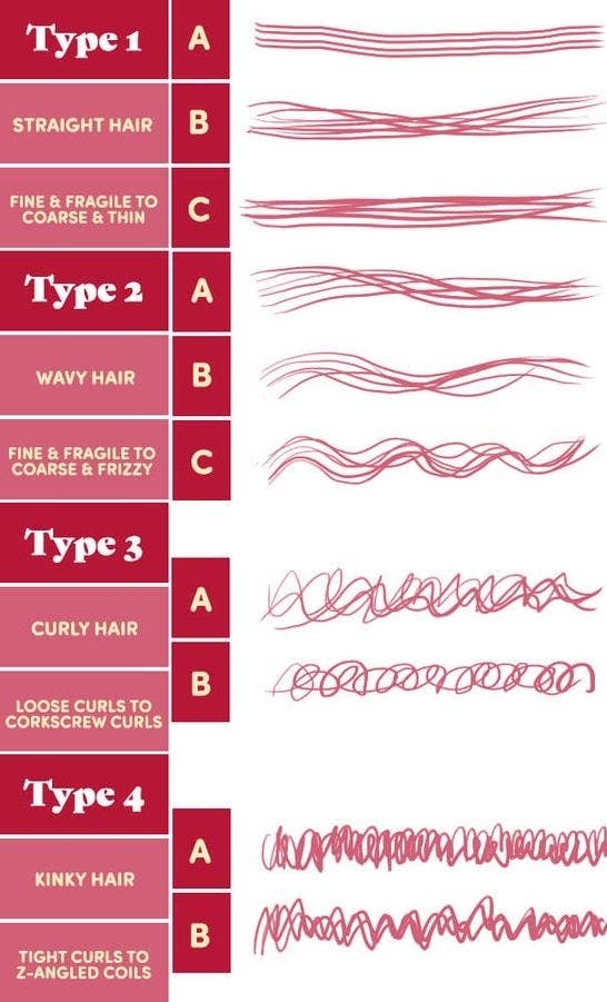 Chart of different hair types and curls