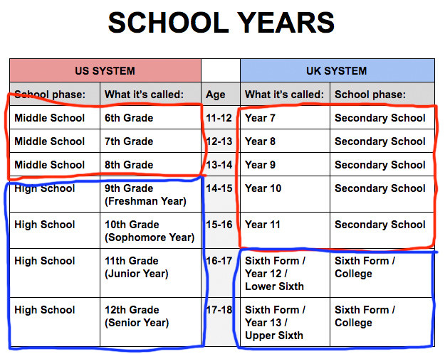 Years in english. The British School System таблица. School Education in the USA таблица. American School Grade System. Sixth form College расшифровка на английском.