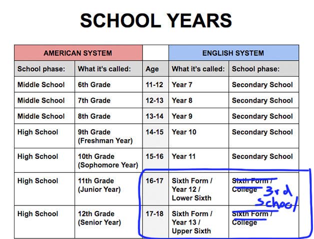 One Chart To Explain The Differences Between Us And Uk School