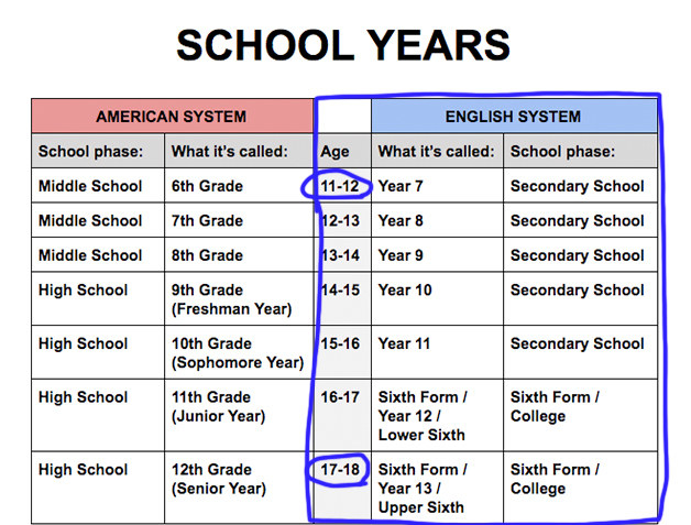 One Chart To Explain The Differences Between Us And Uk School