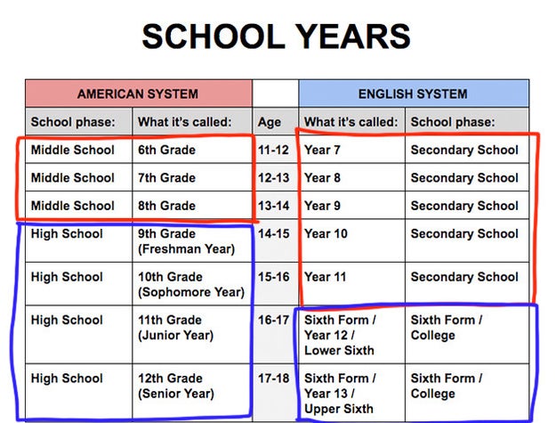 One Chart To Explain The Differences Between US And UK School