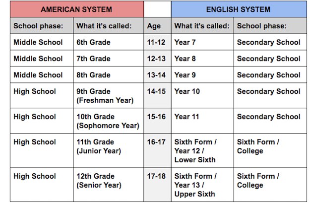 American Vs British School Grades