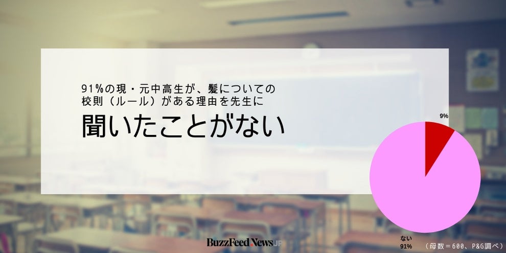 教員の87 が髪型校則は 変わっていくべき 個性が尊重される社会に と動いた大手メーカー