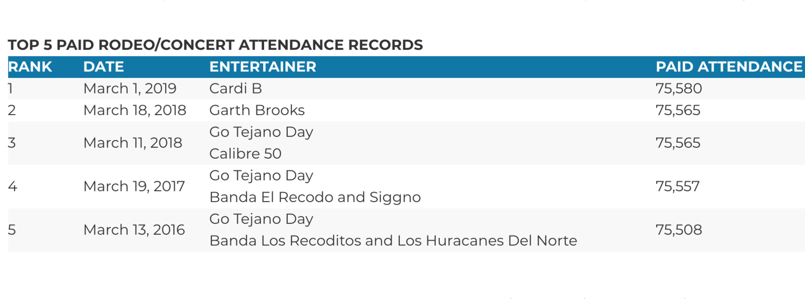 Cardi B Just Beat Garth Brook's The RodeoHouston Concert Attendance Record