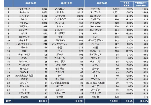 18年の難民認定も申請の1 に届かず 支援団体は 不十分