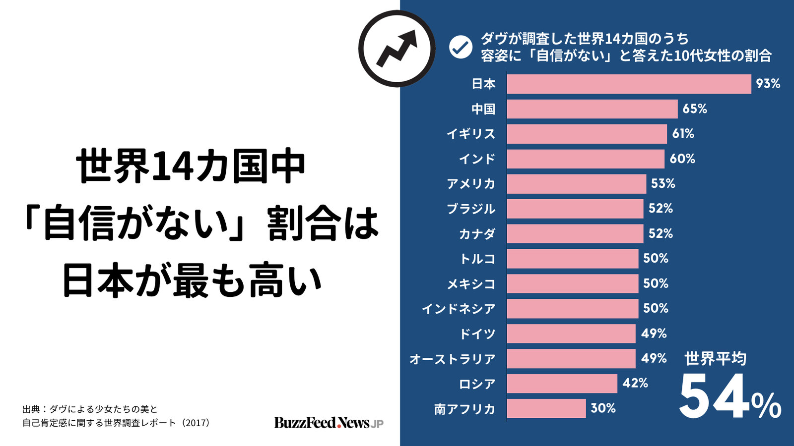 日本の女性は、世界で一番「見た目」に自信がない。調査でわかった7つのこと