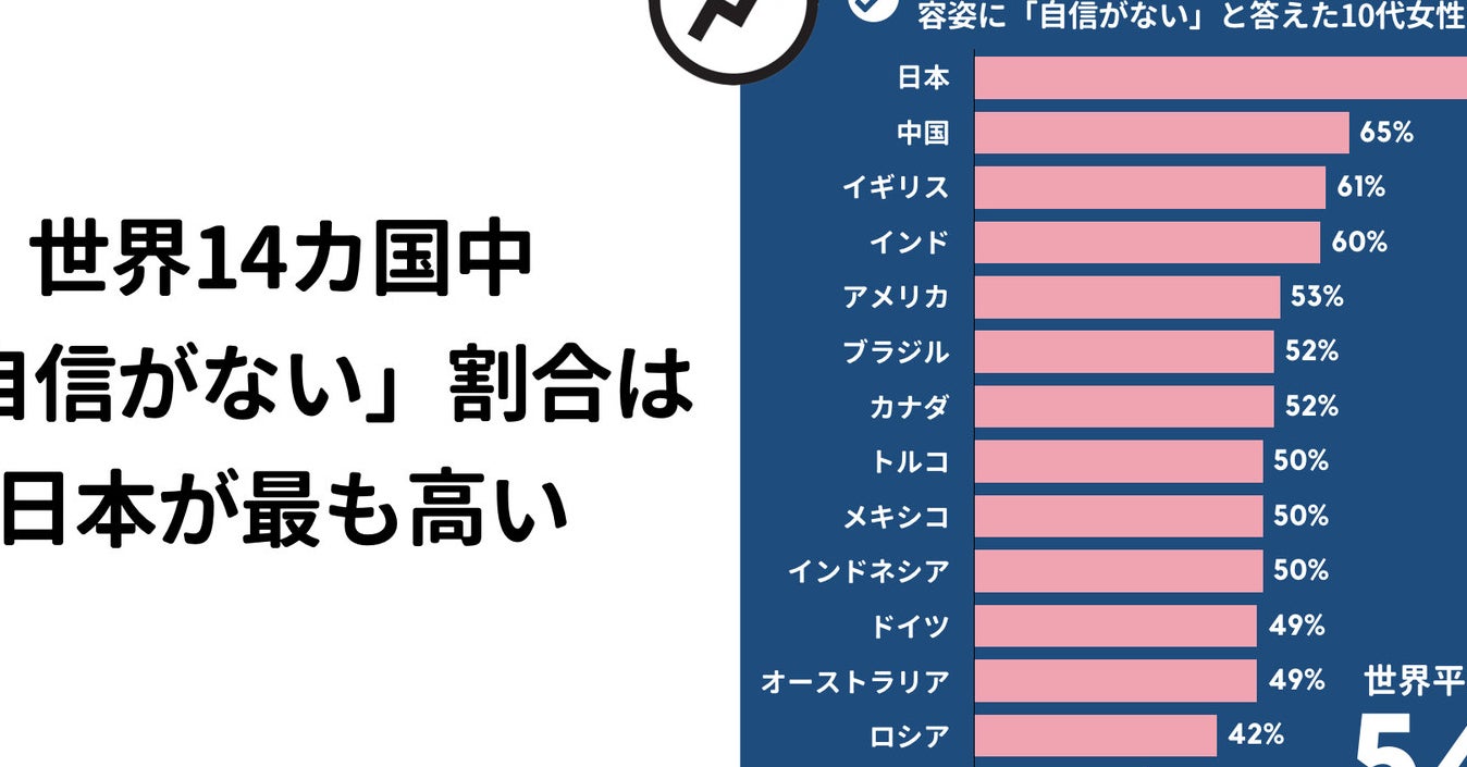 日本の女性は 世界で一番 見た目 に自信がない 調査でわかった7つのこと