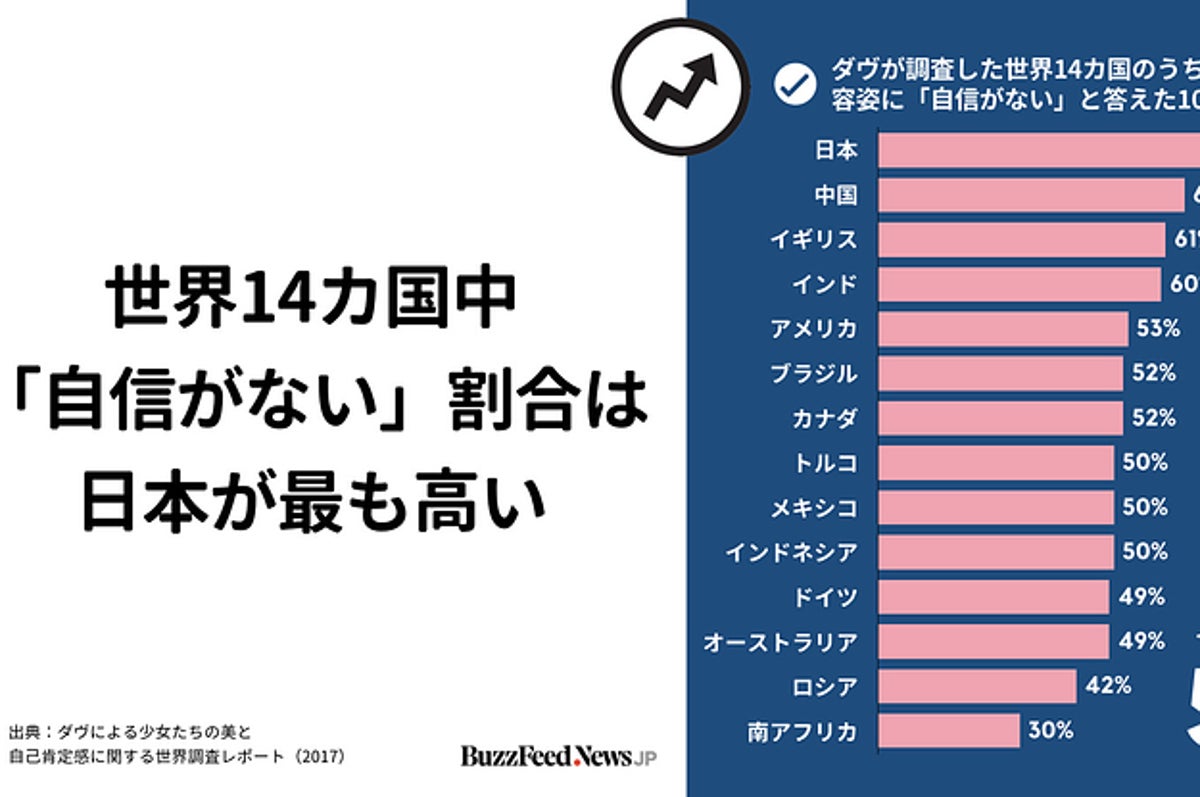 日本の女性は 世界で一番 見た目 に自信がない 調査でわかった7つのこと