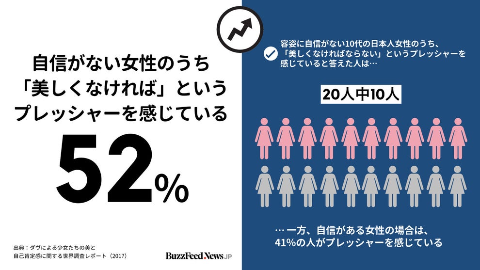 日本の女性は 世界で一番 見た目 に自信がない 調査でわかった7つのこと