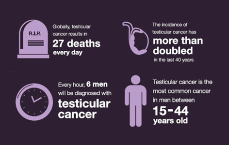 And while it's the most common cancer to affect young men, it's also one of the easiest to treat and cure...