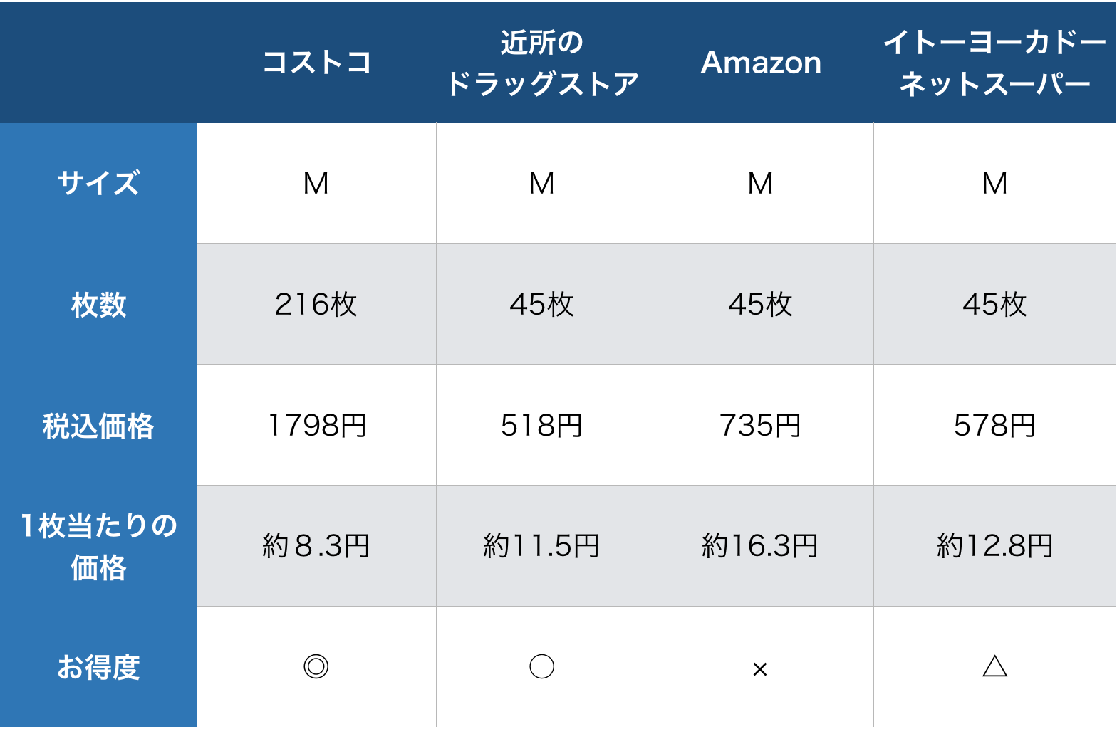 コストコでまとめ買いしたジップロック本当にお得なの ドラックストア Amazon ネットスーパーと比べてみました