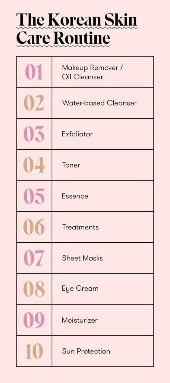 Graphic of the 10 step Korean skin care routine
