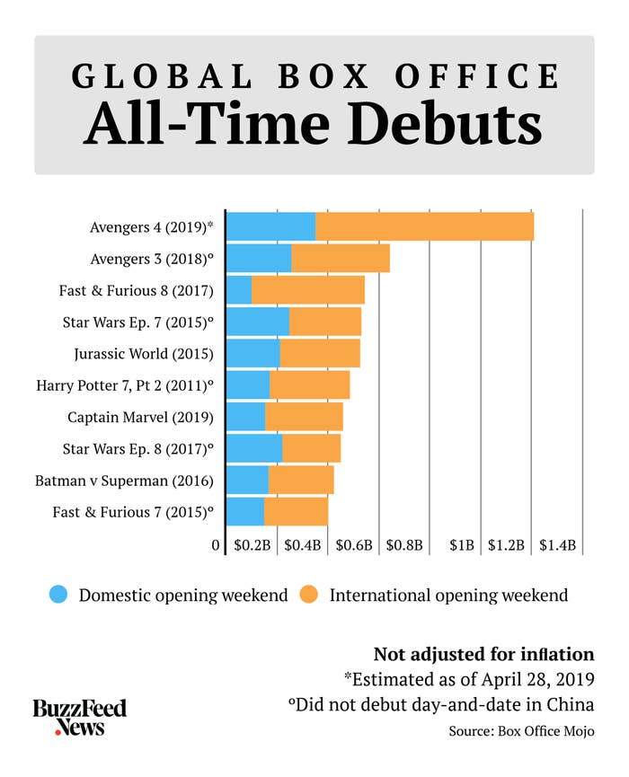 Avengers Endgame Box Office Is Record Shattering