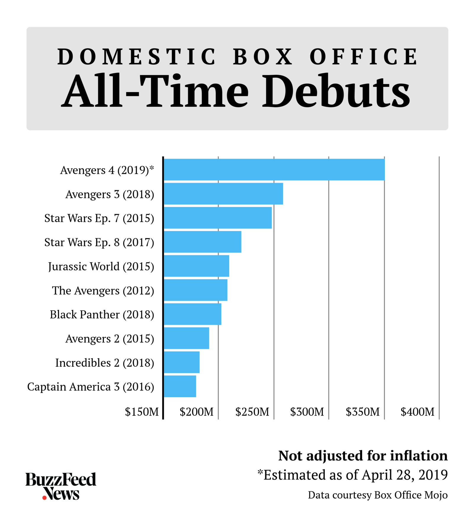 Avengers: Endgame - Box Office Mojo