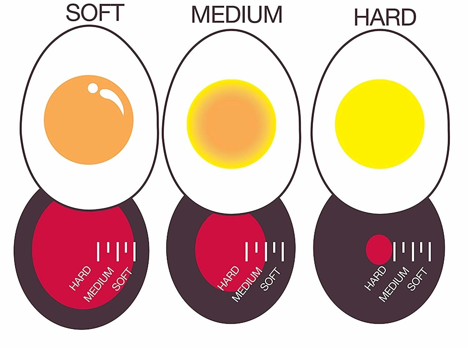 A diagram showing how the timer shows each &quot;doneness&quot; of egg