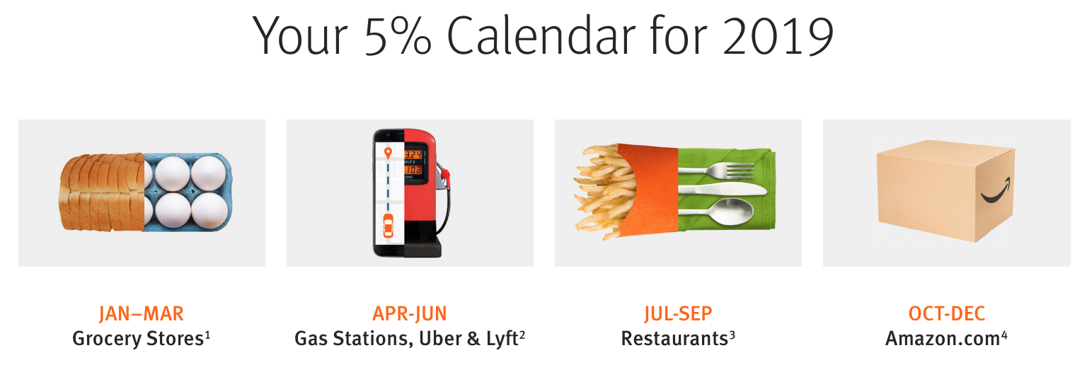 This makes the Discover card a great supplemental card if you spend big on most of these categories. I would couple this card with another card that gets me cash back or points on all purchases I make.