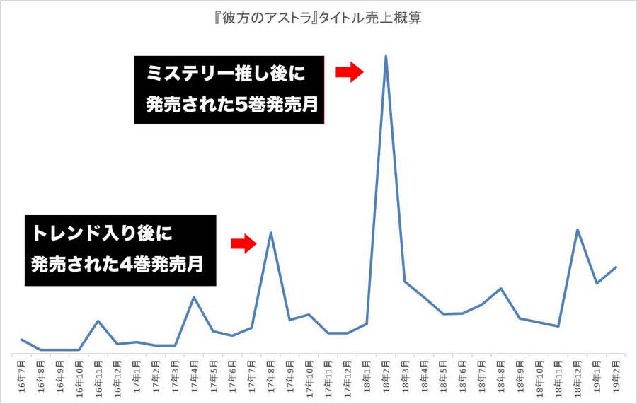 彼方のアストラ の人気を後押しした 捨てるpr 彼方のアストラ の人気を後押しした 捨てるpr