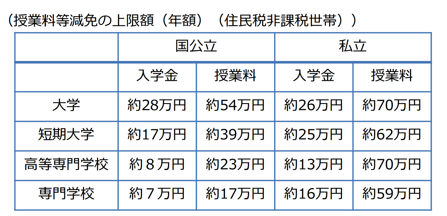 無償 化 大学