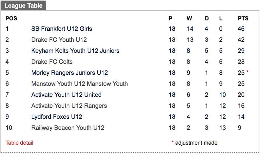 男子サッカーリーグで優勝したのは女子チーム イングランドサッカー史上初の快挙