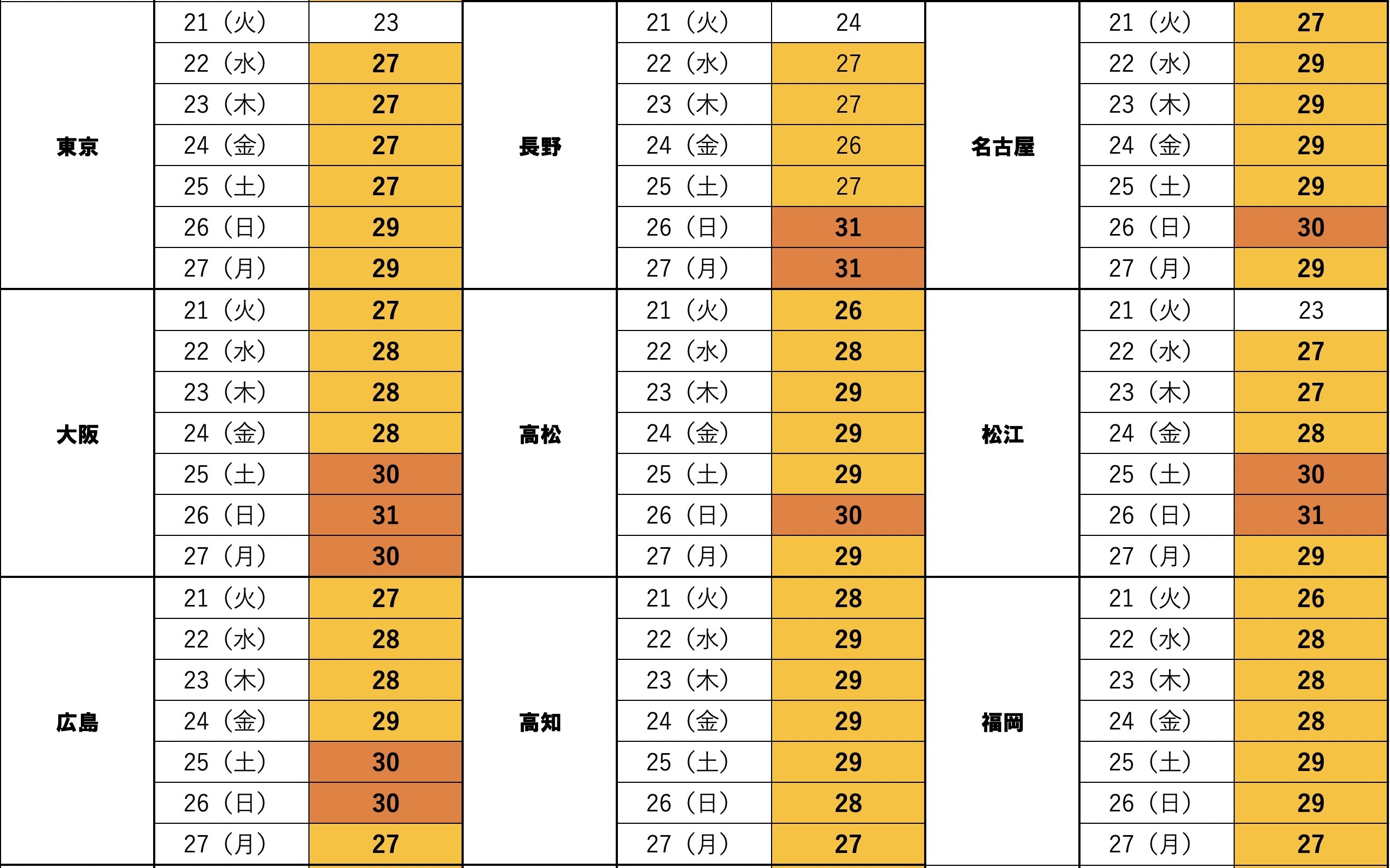 悲報 日本列島 5月なのにめっちゃ暑くなる模様 週末は真夏日も 一覧表