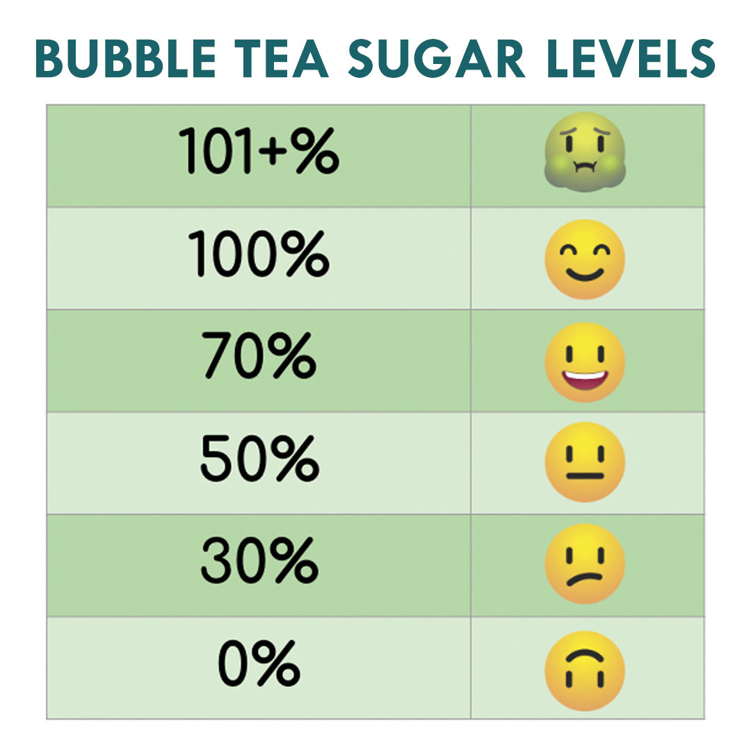 A chart showing six tiers from 0% to 101% bubble tea sugar levels with the face smiling optimally at 70-100% levels, but frowning or vomiting at other levels