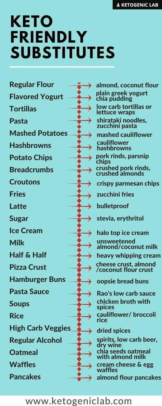 15 Charts To Help You Stick To The Keto Diet