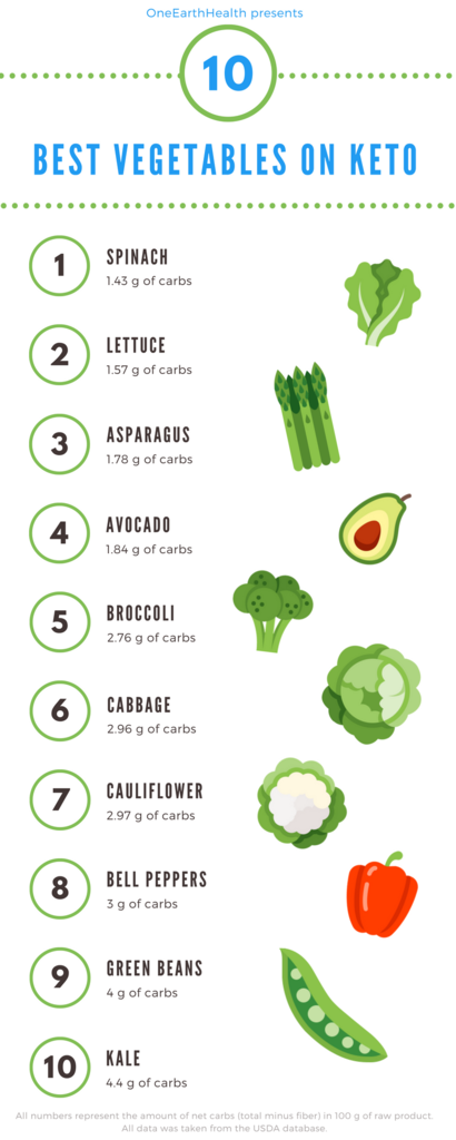 15 Charts To Help You Stick To The Keto Diet