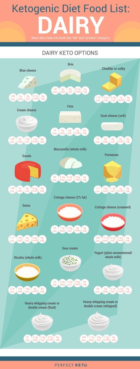 Easy Keto Food Chart