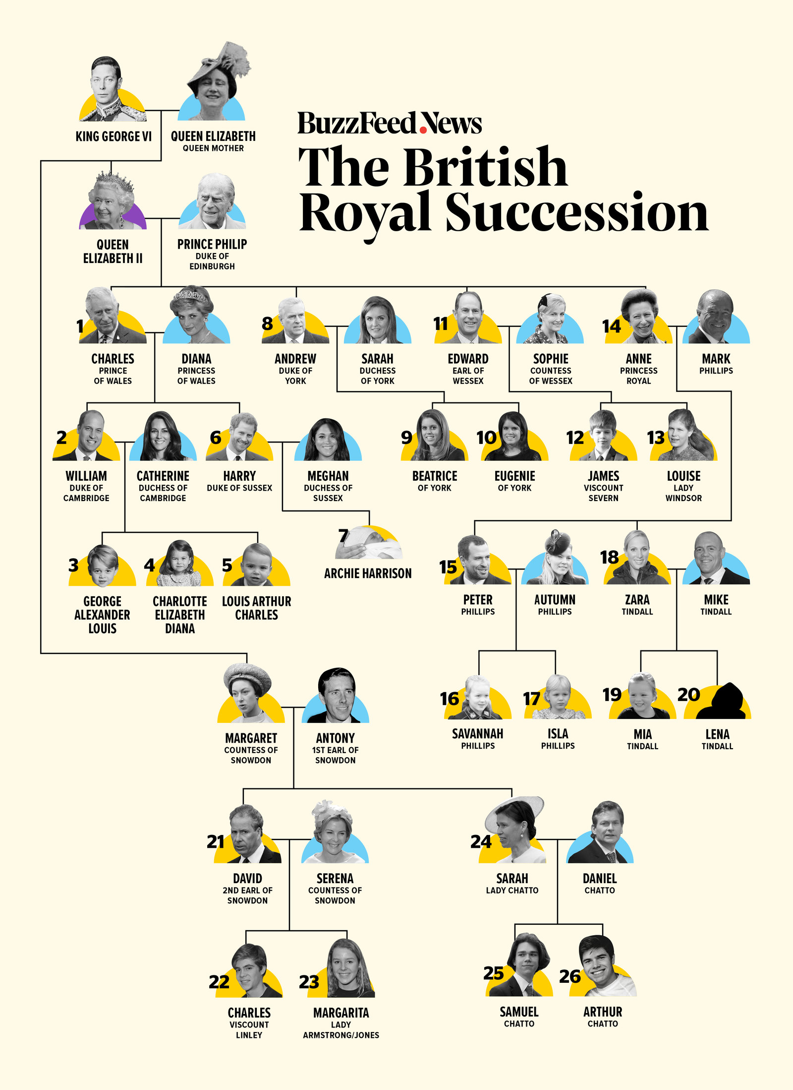 British Monarchy Lineage Chart