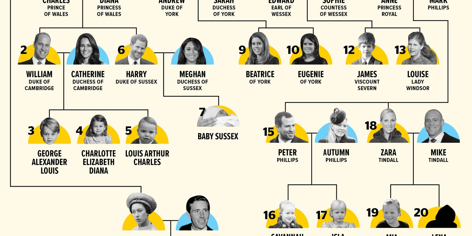 Royal Family Line Of Succession