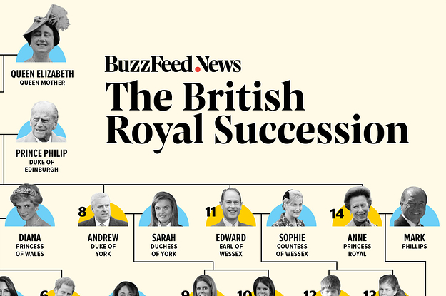 British Royal Family Succession Chart