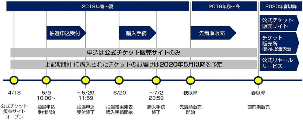 オリンピック チケット 追加 販売