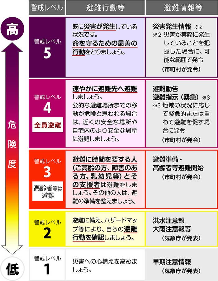 豪雨災害から命を守るため 知っておきたい5つのこと