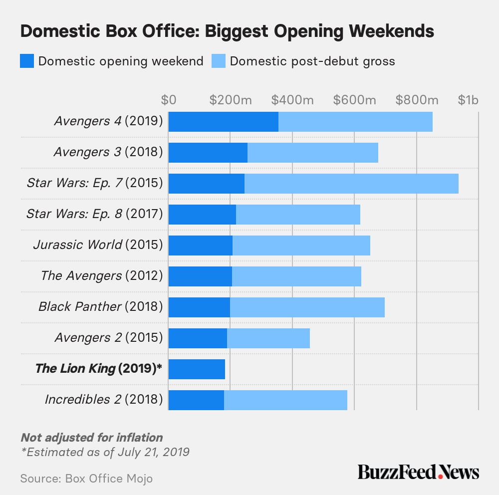 The 2018 film is now the all-time box office champion. - Filmify