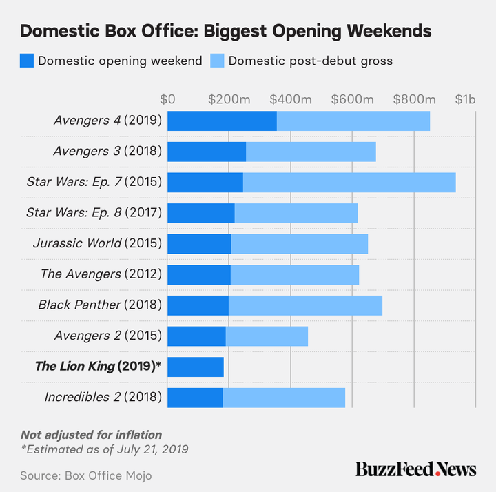 The Lion King” And “Avengers: Endgame” Make Box Office History For Disney