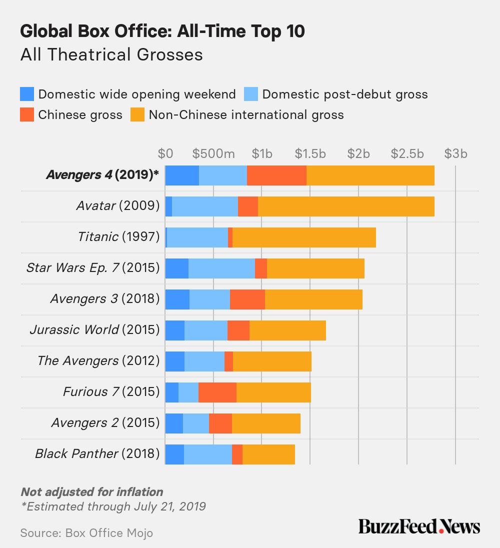 The 2018 film is now the all-time box office champion. - Filmify