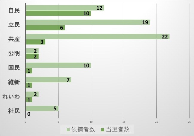 参院選で 女性の当選者が過去最多に 増やしたのはどこの党