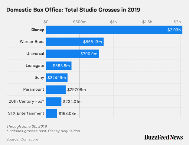 マーベル 世紀フォックスを買収 ディズニーが支配したハリウッド は今後どうなる