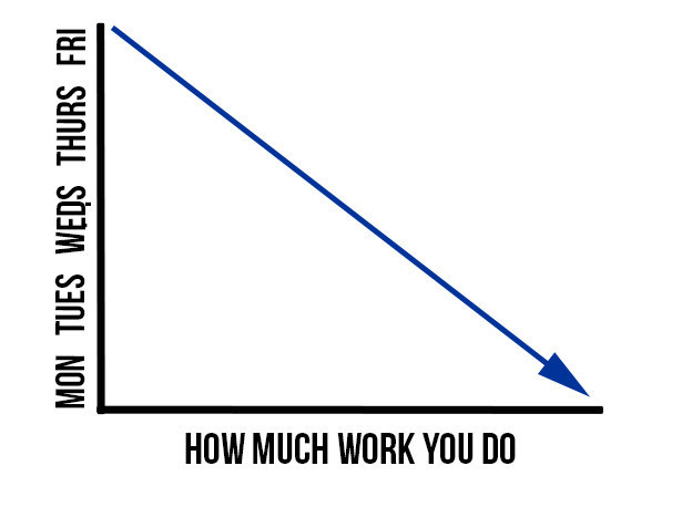 Graph showing that the later in the week it is, the less work you do