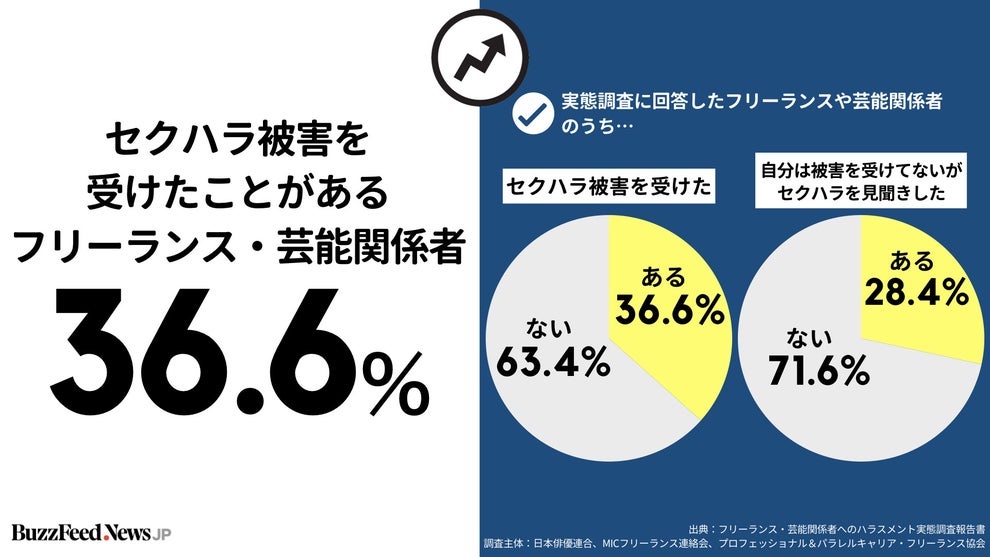 夢のために セクハラも我慢する フリーランス 芸能人のハラスメント被害が調査で明らかに