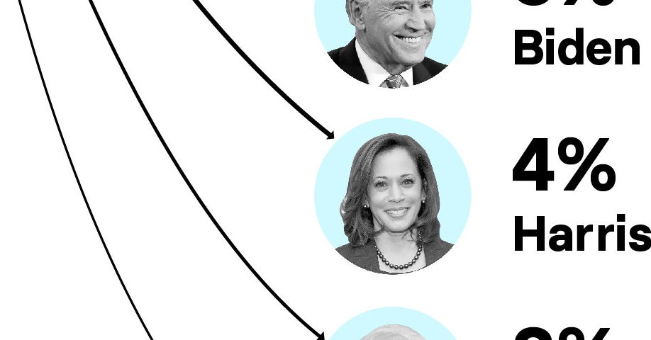 A New Poll Shows Elizabeth Warren And Joe Biden Leading After The Last ...