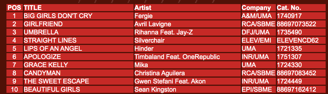 Top Ten Aria Charts
